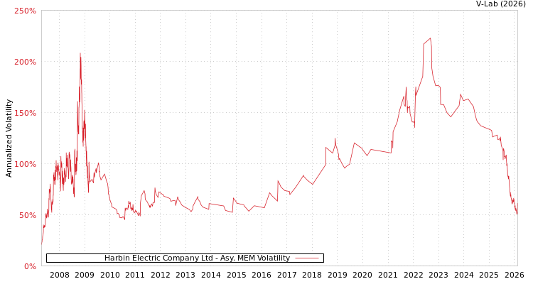 graph of Harbin Electric Company Ltd AMEM