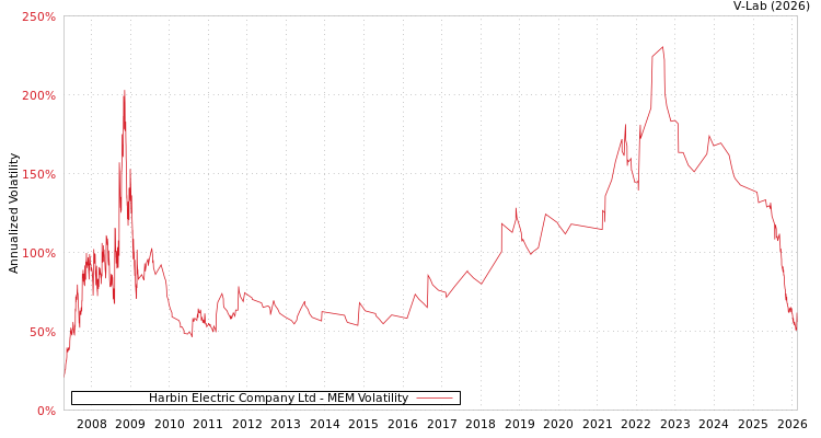 graph of Harbin Electric Company Ltd MEM