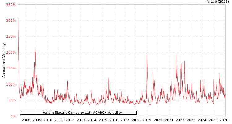 graph of Harbin Electric Company Ltd AGARCH