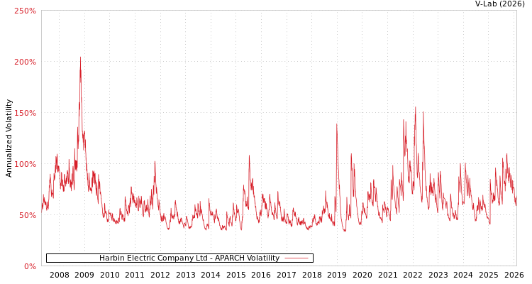 graph of Harbin Electric Company Ltd APARCH