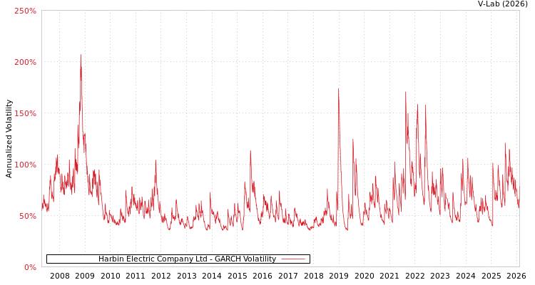 graph of Harbin Electric Company Ltd GARCH