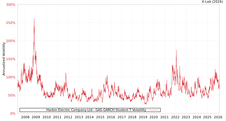 graph of Harbin Electric Company Ltd GAS-GARCH-T