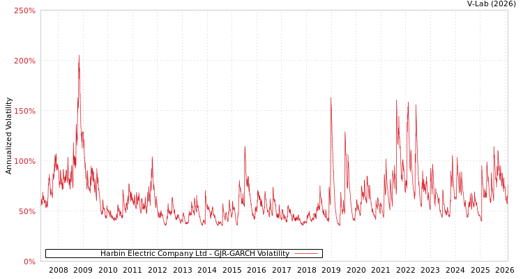 graph of Harbin Electric Company Ltd GJR-GARCH