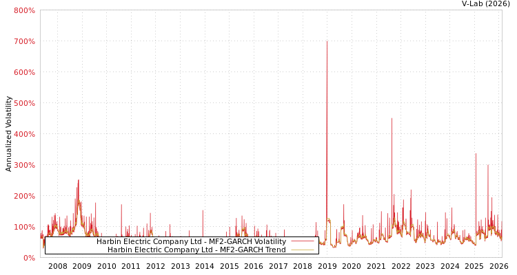 graph of Harbin Electric Company Ltd MF2-GARCH