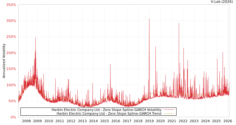graph of Harbin Electric Company Ltd S0GARCH