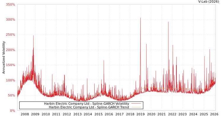graph of Harbin Electric Company Ltd SGARCH