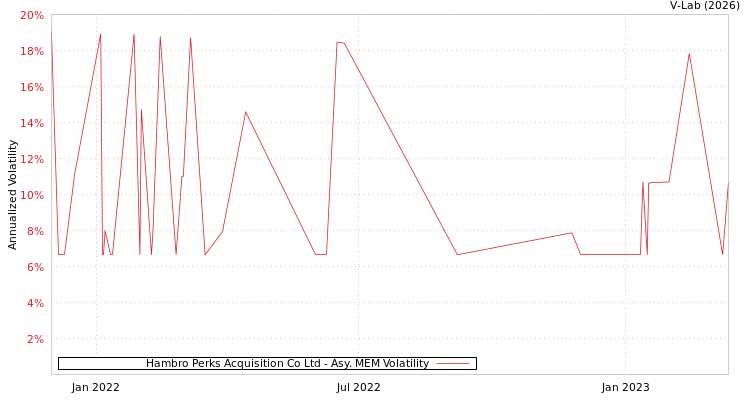 graph of Hambro Perks Acquisition Co Ltd AMEM