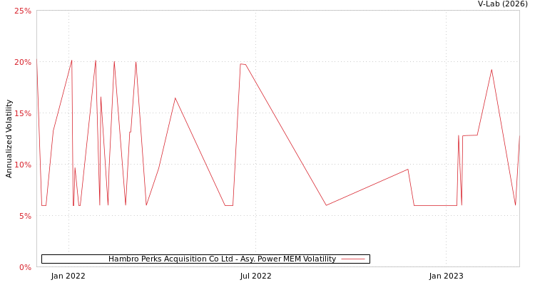 graph of Hambro Perks Acquisition Co Ltd APMEM