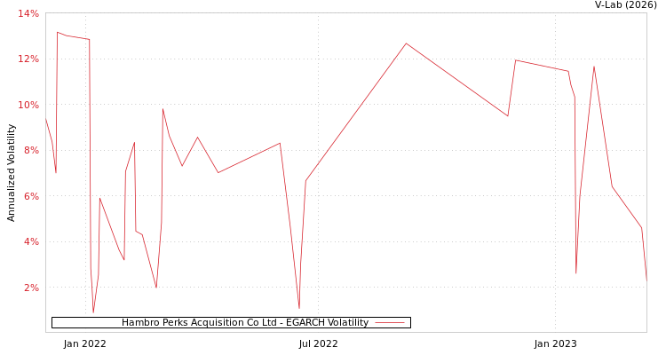 graph of Hambro Perks Acquisition Co Ltd EGARCH