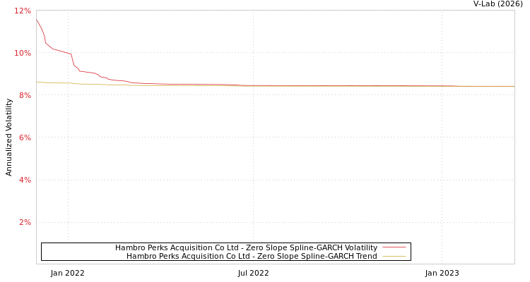 graph of Hambro Perks Acquisition Co Ltd S0GARCH