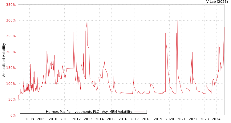 graph of Hermes Pacific Investments PLC AMEM