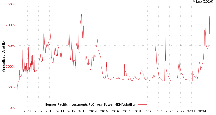 graph of Hermes Pacific Investments PLC APMEM