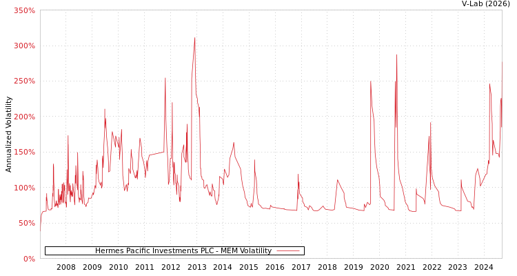 graph of Hermes Pacific Investments PLC MEM