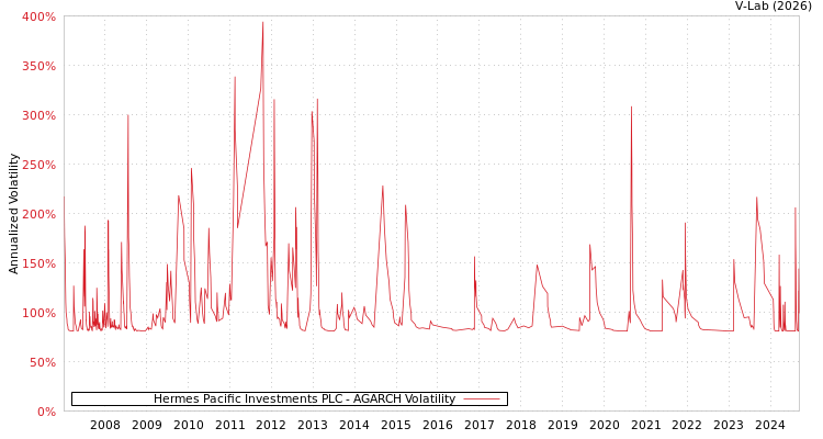 graph of Hermes Pacific Investments PLC AGARCH