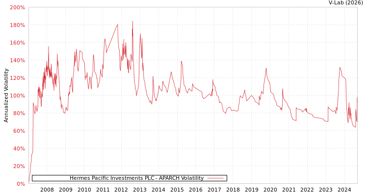 graph of Hermes Pacific Investments PLC APARCH