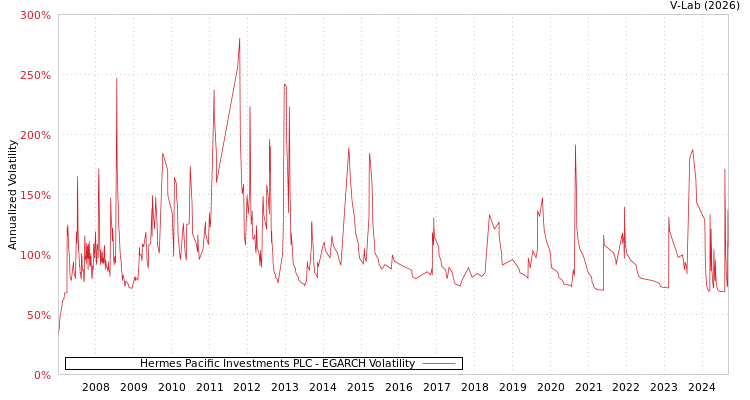 graph of Hermes Pacific Investments PLC EGARCH