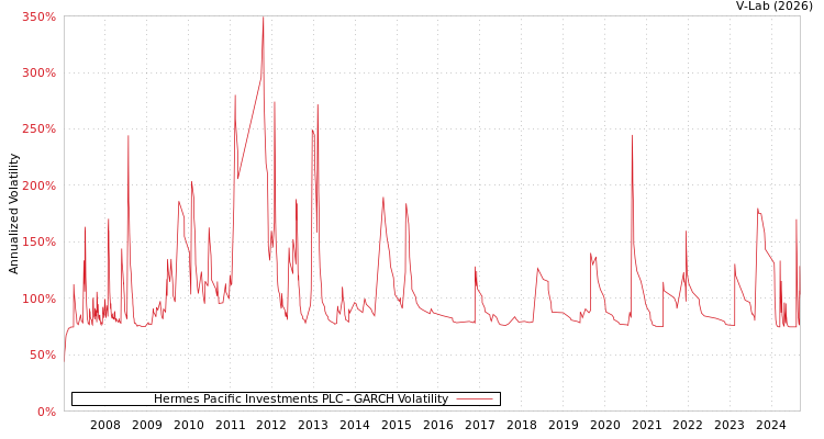 graph of Hermes Pacific Investments PLC GARCH