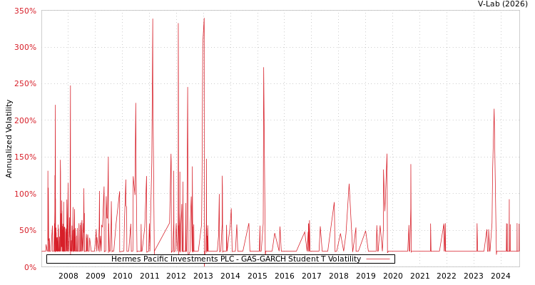 graph of Hermes Pacific Investments PLC GAS-GARCH-T