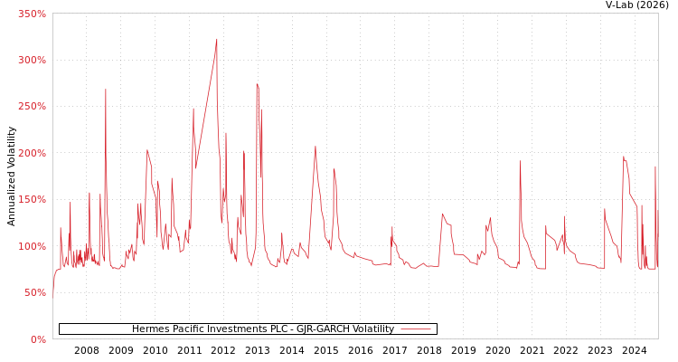 graph of Hermes Pacific Investments PLC GJR-GARCH