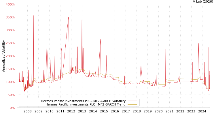 graph of Hermes Pacific Investments PLC MF2-GARCH