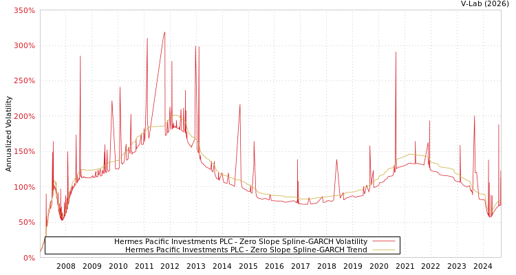 graph of Hermes Pacific Investments PLC S0GARCH