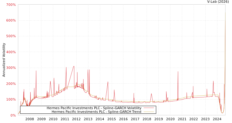 graph of Hermes Pacific Investments PLC SGARCH