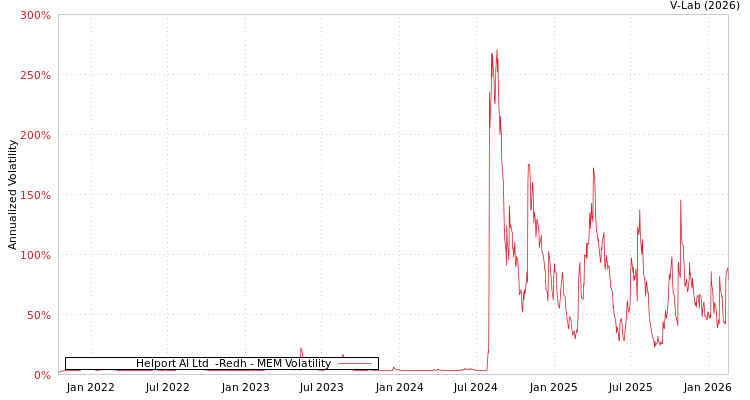 graph of Helport AI Ltd  -Redh MEM