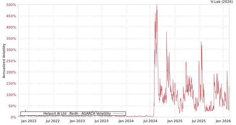 graph of Helport AI Ltd  -Redh AGARCH