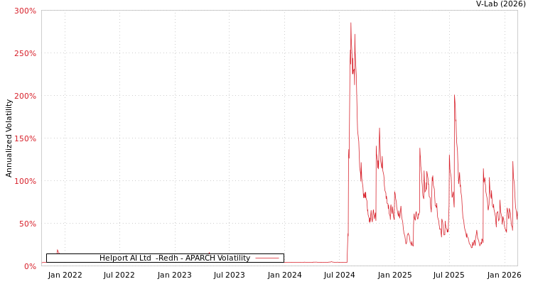 graph of Helport AI Ltd  -Redh APARCH