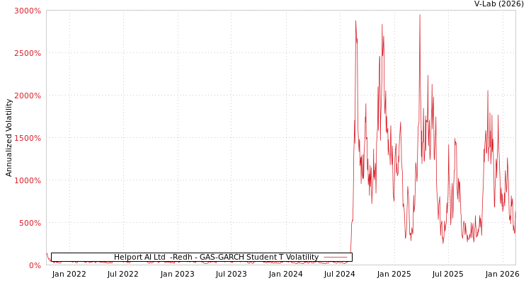 graph of Helport AI Ltd  -Redh GAS-GARCH-T