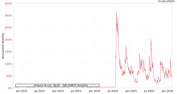 graph of Helport AI Ltd  -Redh GJR-GARCH