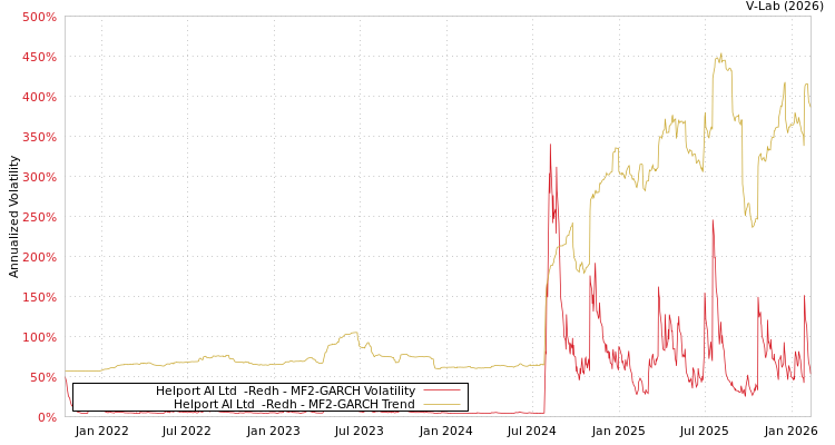 graph of Helport AI Ltd  -Redh MF2-GARCH