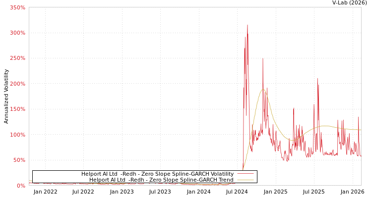 graph of Helport AI Ltd  -Redh S0GARCH