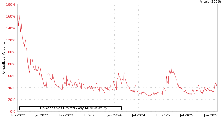 graph of Hp Adhesives Limited AMEM