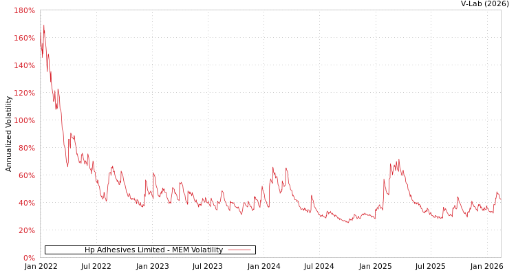 graph of Hp Adhesives Limited MEM