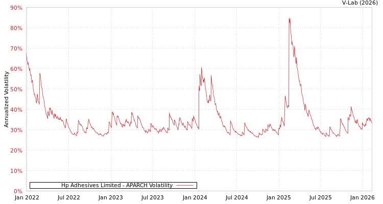 graph of Hp Adhesives Limited APARCH