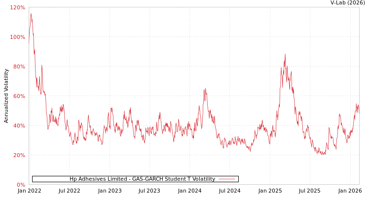 graph of Hp Adhesives Limited GAS-GARCH-T
