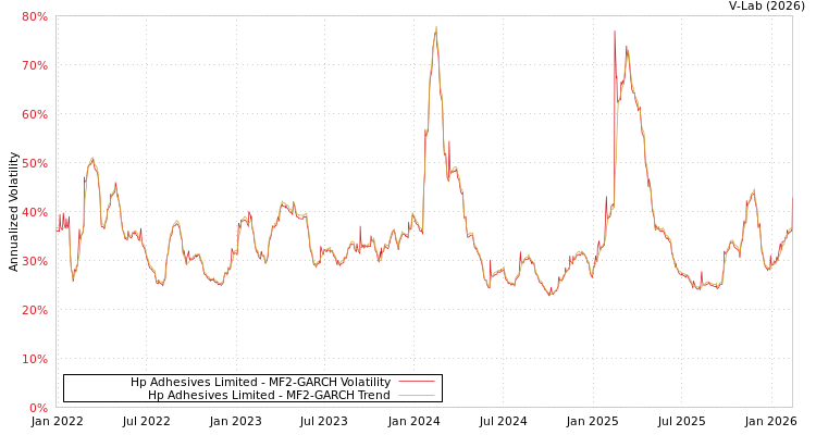 graph of Hp Adhesives Limited MF2-GARCH