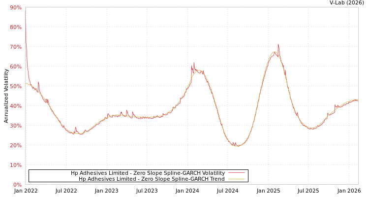 graph of Hp Adhesives Limited S0GARCH