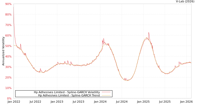 graph of Hp Adhesives Limited SGARCH