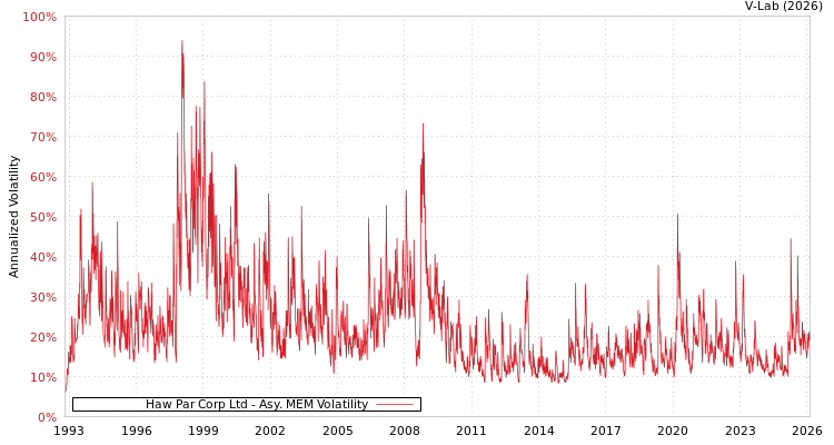 graph of Haw Par Corp Ltd AMEM