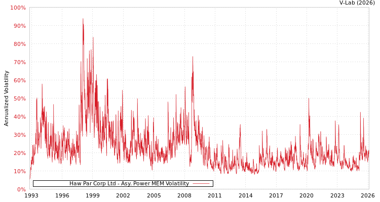 graph of Haw Par Corp Ltd APMEM