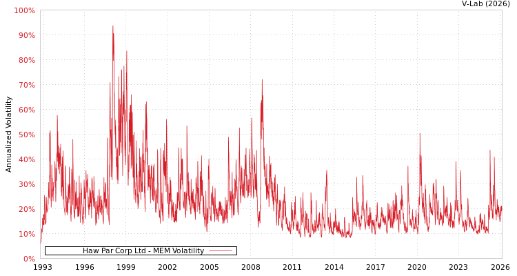 graph of Haw Par Corp Ltd MEM