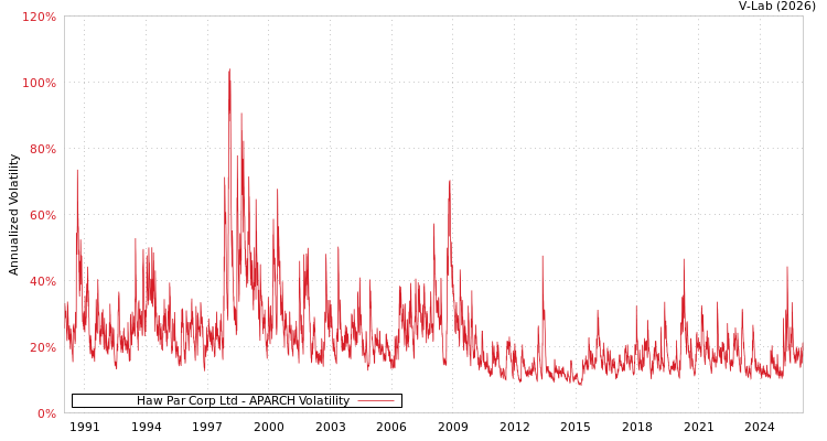 graph of Haw Par Corp Ltd APARCH