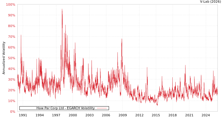 graph of Haw Par Corp Ltd EGARCH