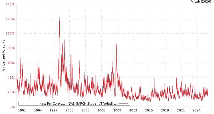 graph of Haw Par Corp Ltd GAS-GARCH-T