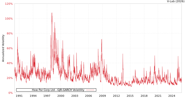 graph of Haw Par Corp Ltd GJR-GARCH