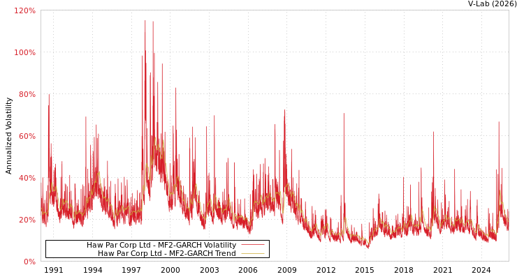 graph of Haw Par Corp Ltd MF2-GARCH