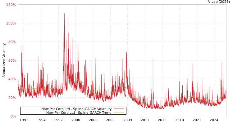 graph of Haw Par Corp Ltd SGARCH