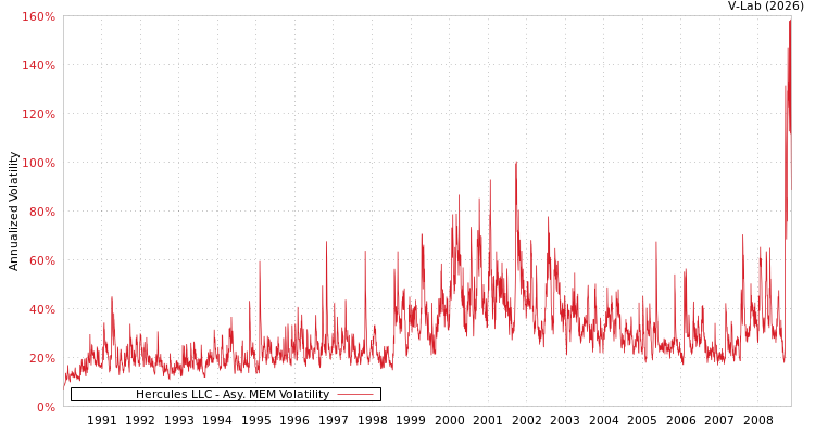 graph of Hercules LLC AMEM